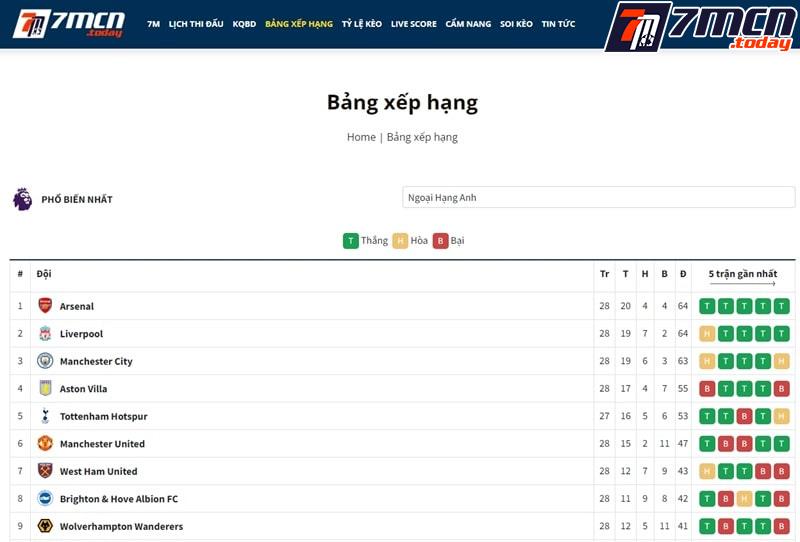 Bảng xếp hạng bóng đá 7M